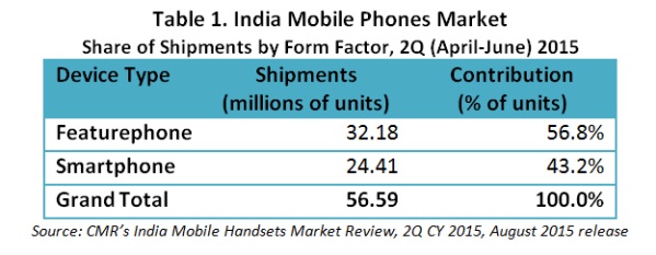 CMRs-India-Mobile-Phones-Market-2Q-CY-2015
