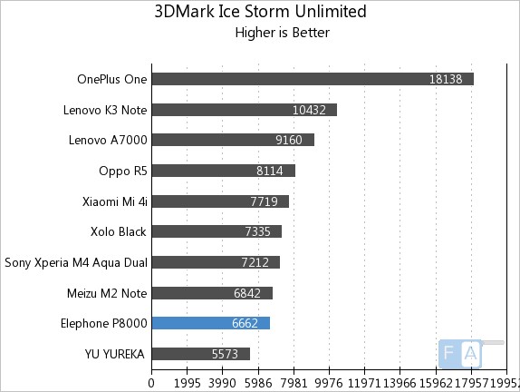 Elephone P8000 3D Mark Ice Storm Unlimited
