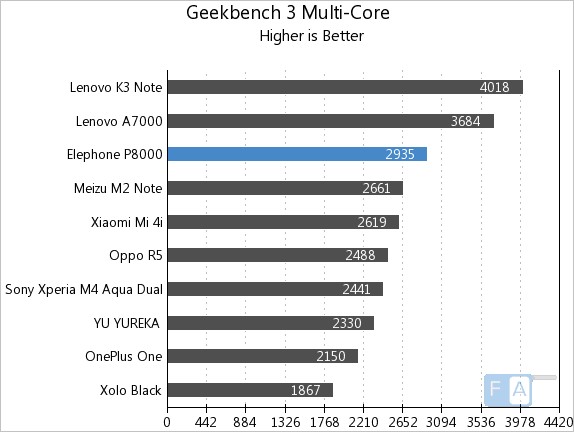 Elephone P8000 GeekBench 3 Multi-Core
