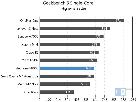Elephone P8000 GeekBench 3 Single Core