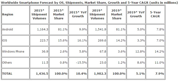 IDC forecast 2015