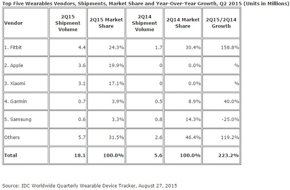 IDC wearable Q2 2015