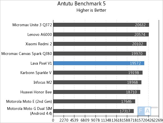 Lava Pixel V1 AnTuTu Benchmark 5