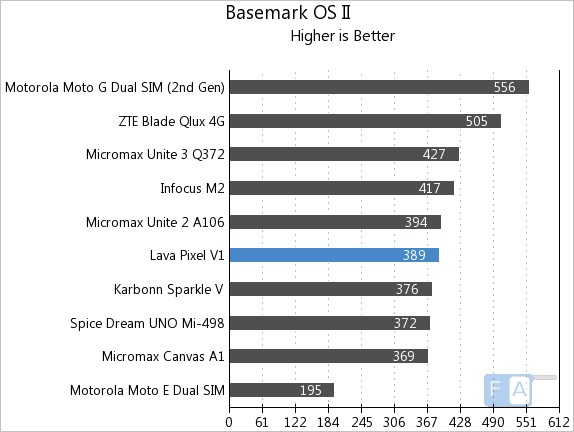 Lava Pixel V1 Basemark OS II