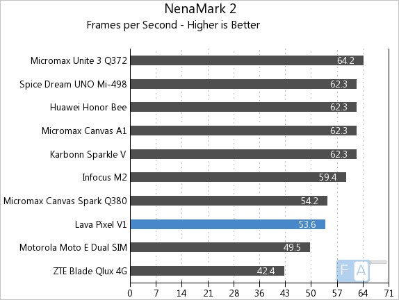 Lava Pixel V1 NenaMark 2