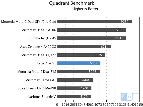 Lava Pixel V1 Quadrant Benchmark