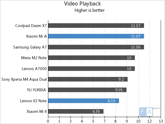 Lenovo K3 Note vs Xiaomi Mi 4i Video Playback