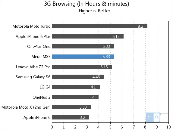 Meizu MX5 3G Browsing