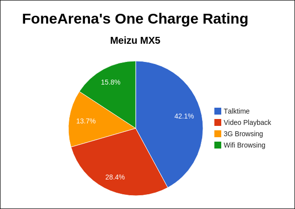 Meizu MX5 FoneArena One Charge Rating