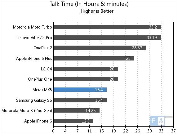 Meizu MX5 Talk Time
