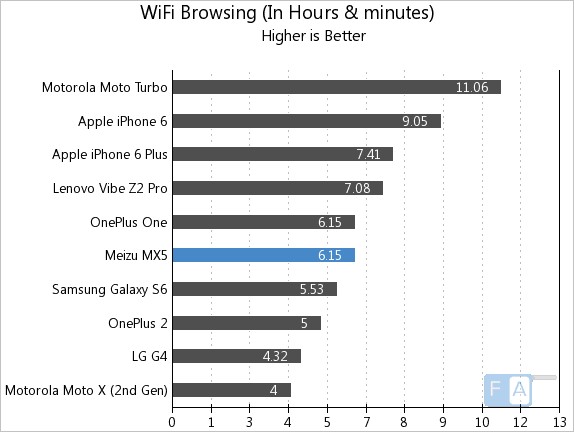 Meizu MX5 WiFi Browsing