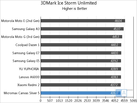 Micromax Canvas Sliver 5 3D Mark Ice Storm Unlimited