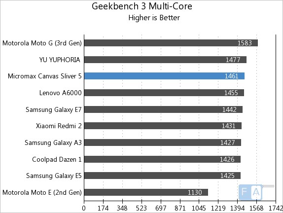 Micromax Canvas Sliver 5 GeekBench 3 Multi-Core