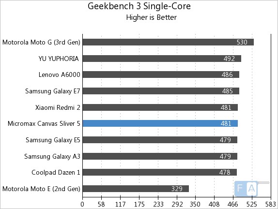 Micromax Canvas Sliver 5 GeekBench 3 Single-Core