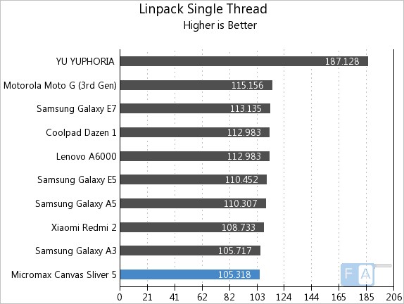 Micromax Canvas Sliver 5 Linpack Single Thread