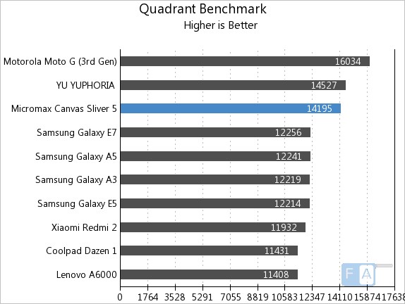 Micromax Canvas Sliver 5 Quadrant Benchmark