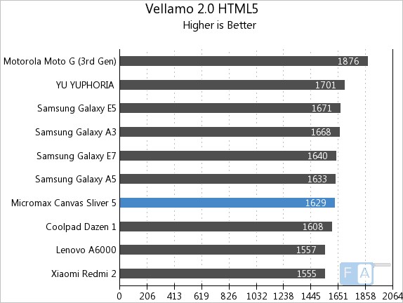Micromax Canvas Sliver 5 Vellamo 2 HTML5