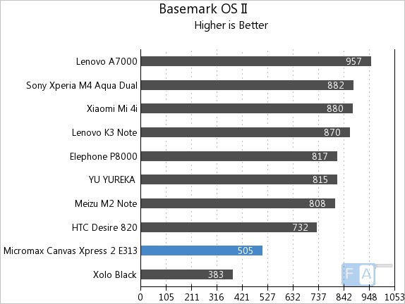 Micromax Canvas Xpress 2 E313 Basemark OS II