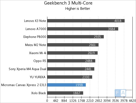 Micromax Canvas Xpress 2 E313 GeekBench 2 Multi-Core