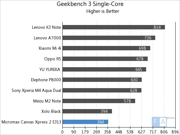 Micromax Canvas Xpress 2 E313 GeekBench 2 Single Core