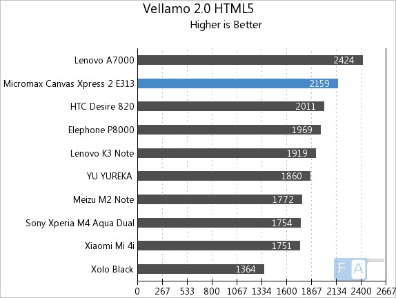 Micromax Canvas Xpress 2 E313 Vellamo 2 HTML5
