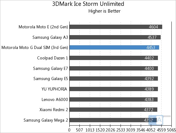 Moto G 3rd Gen 3D Mark Ice Storm Unlimited