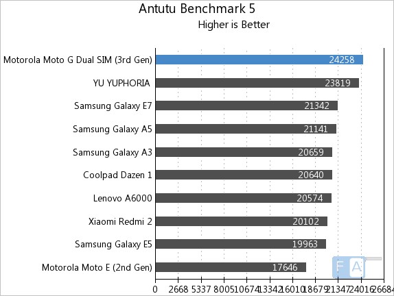 Moto G 3rd Gen AnTuTu 5