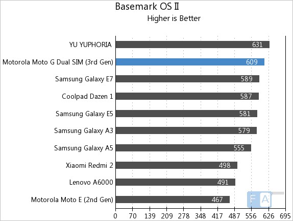 Moto G 3rd Gen Basemark OS II