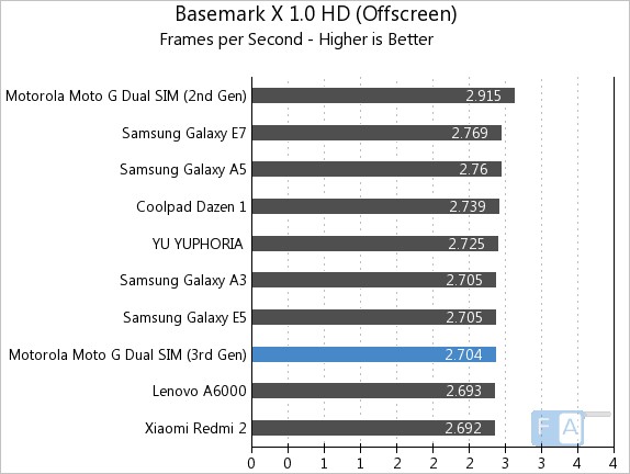 Moto G 3rd Gen Basemark X 1.0 OffScreen