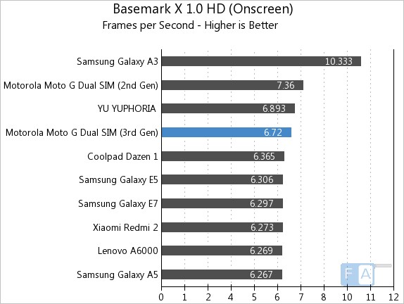 Moto G 3rd Gen Basemark X 1.0 OnScreen