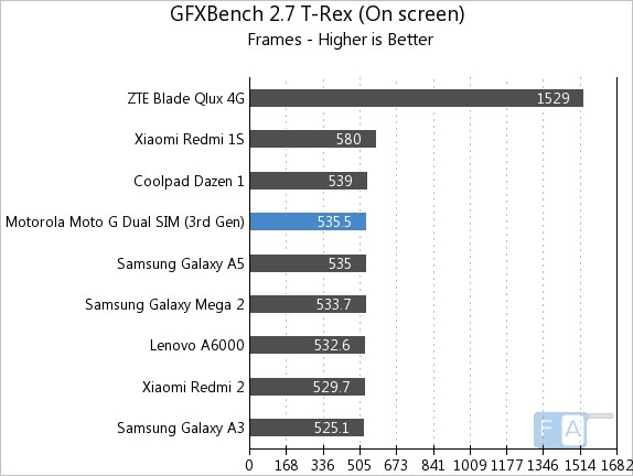 Moto G 3rd Gen GFXBench 2.7 T-Rex OnScreen