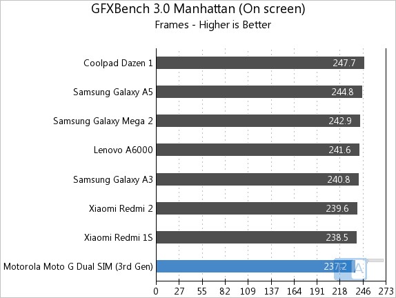 Moto G 3rd Gen GFXBench 3.0 Manhattan OnScreen