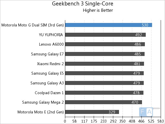 Moto G 3rd Gen GeekBench 3 Single Core
