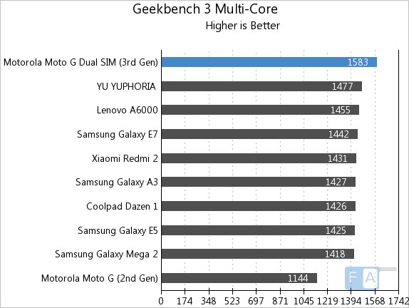 Moto G 3rd Gen Geekbench 3 Multi-Core