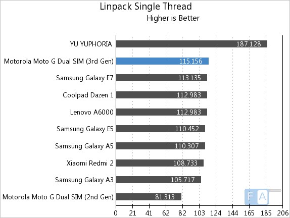 Moto G 3rd Gen Linpack Single Thread