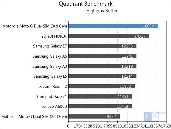 Moto G 3rd Gen Quadrant Benchmark