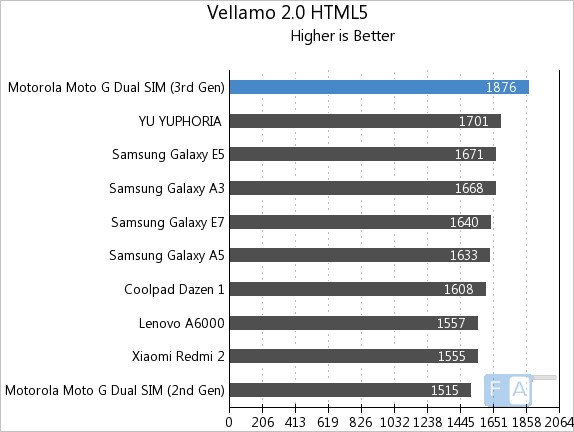 Moto G 3rd Gen Vellamo 2 HTML5