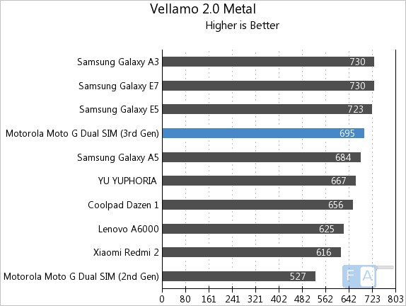 Moto G 3rd Gen Vellamo 2 Metal