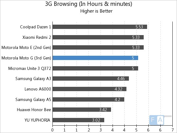 Motorola Moto G 3rd Gen 3G Browsing