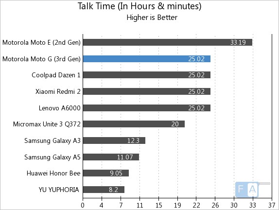 Motorola Moto G 3rd Gen Talk Time