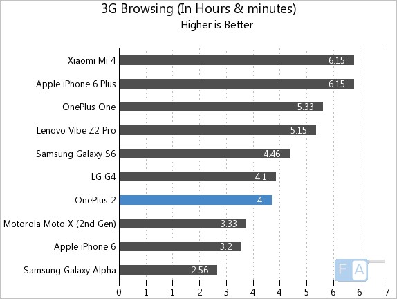 OnePlus 2 3G Browsing