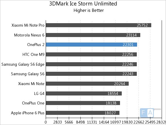 OnePlus 2 3G Mark Ice Storm Unlimited