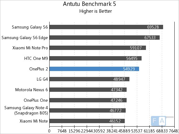 OnePlus 2 AnTuTu Benchmark 5