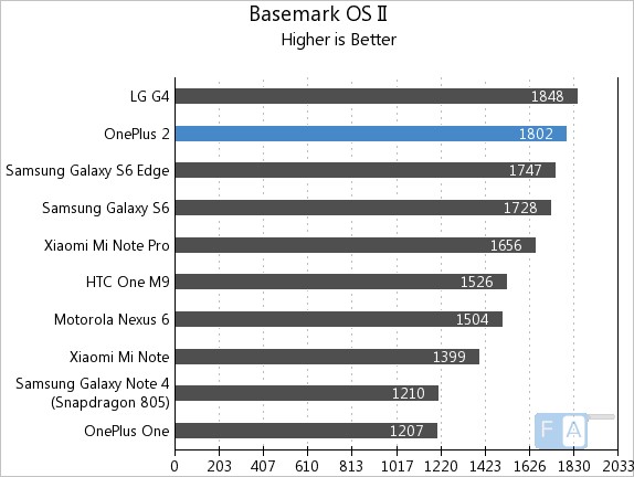 OnePlus 2 Basemark OS II
