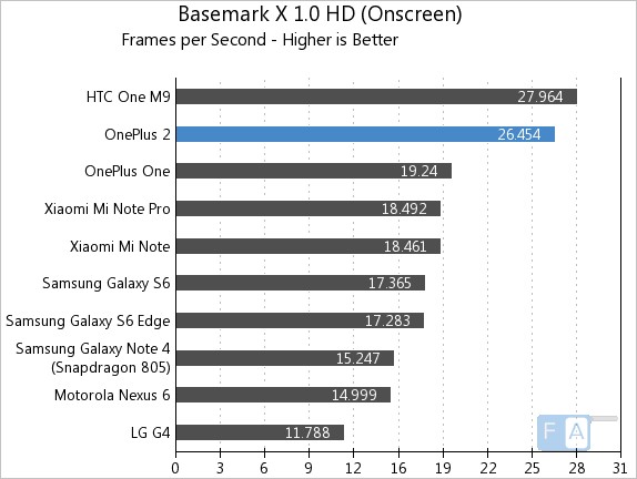 OnePlus 2 Basemark X 1.0 OffScreen