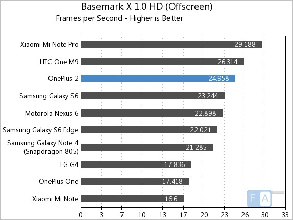 OnePlus 2 Basemark X 1.0 OnScreen
