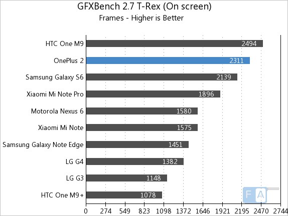 OnePlus 2 GFXBench 2.7 T-Rex