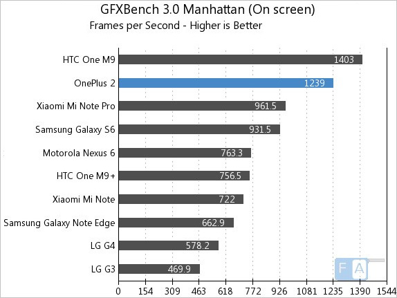 OnePlus 2 GFXBench 3.0 Manhattan