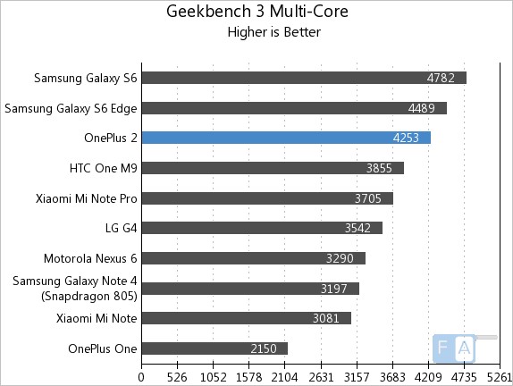 OnePlus 2 Geekbench . Multi-Core