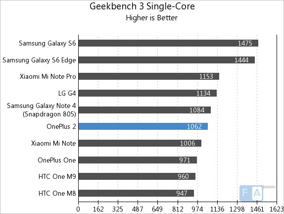 OnePlus 2 Geekbench 3 Single Core